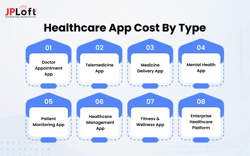 Healthcare App Cost by Type